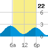 Portsmouth tide chart for Monday, February 22, 2021
