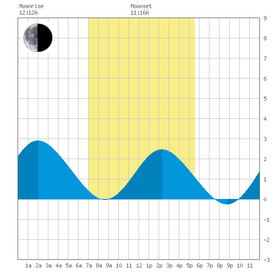 Portsmouth tide chart for Thursday, February 4, 2021