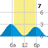 Portsmouth tide chart for Sunday, February 7, 2021