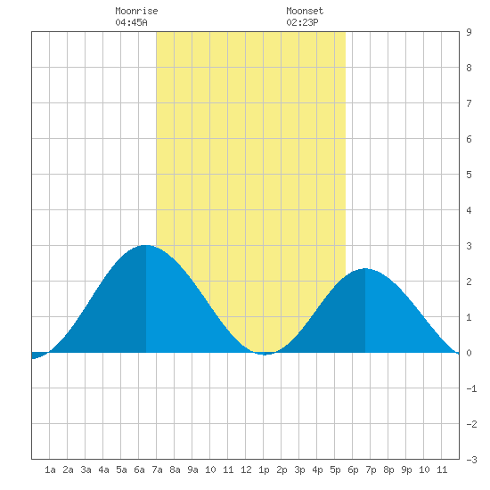 Portsmouth tide chart for Monday, February 8, 2021