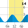 Portsmouth tide chart for Sunday, March 14, 2021