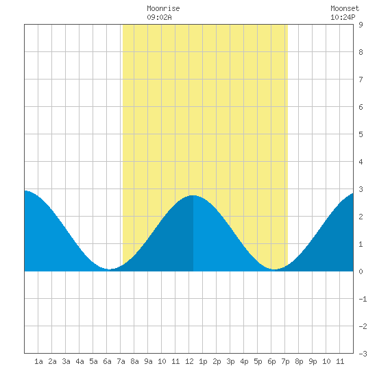 Portsmouth tide chart for Tuesday, March 16, 2021