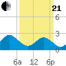 Portsmouth tide chart for Sunday, March 21, 2021