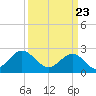 Portsmouth tide chart for Tuesday, March 23, 2021