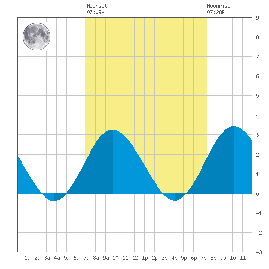 Portsmouth tide chart for Sunday, March 28, 2021