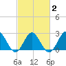 Portsmouth tide chart for Tuesday, March 2, 2021