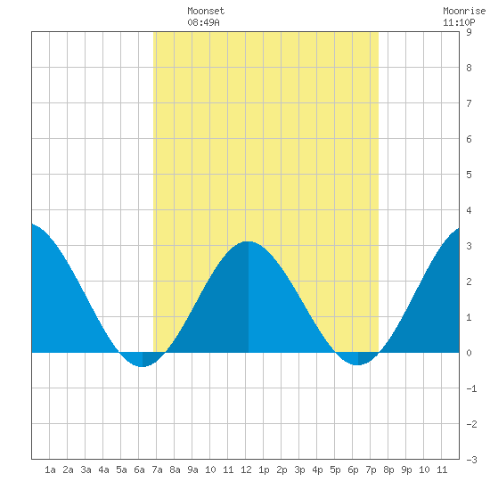 Portsmouth tide chart for Wednesday, March 31, 2021