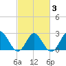 Portsmouth tide chart for Wednesday, March 3, 2021
