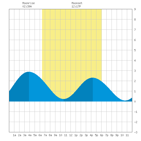 Portsmouth tide chart for Sunday, March 7, 2021