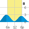 Portsmouth tide chart for Monday, March 8, 2021