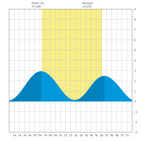 Portsmouth tide chart for Tuesday, March 9, 2021