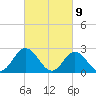 Portsmouth tide chart for Tuesday, March 9, 2021