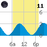 Portsmouth tide chart for Sunday, April 11, 2021