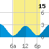 Portsmouth tide chart for Thursday, April 15, 2021
