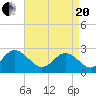 Portsmouth tide chart for Tuesday, April 20, 2021
