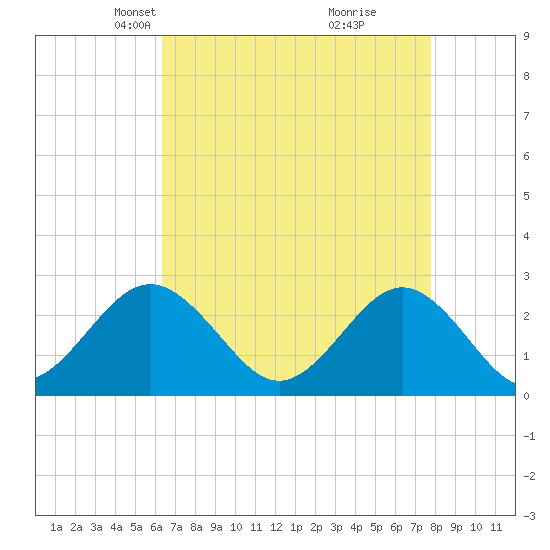 Portsmouth tide chart for Thursday, April 22, 2021