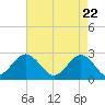 Portsmouth tide chart for Thursday, April 22, 2021