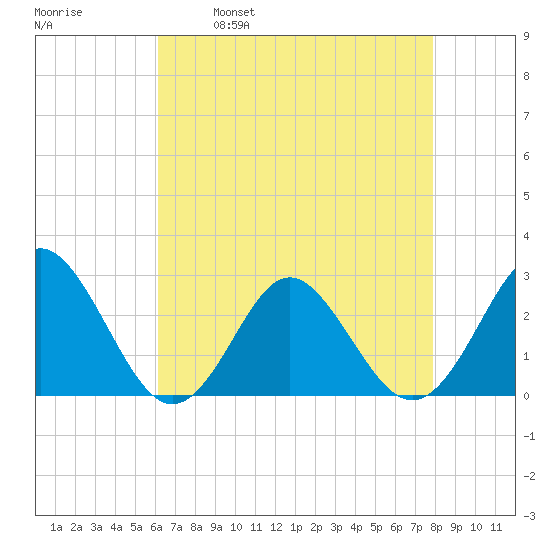 Portsmouth tide chart for Friday, April 30, 2021