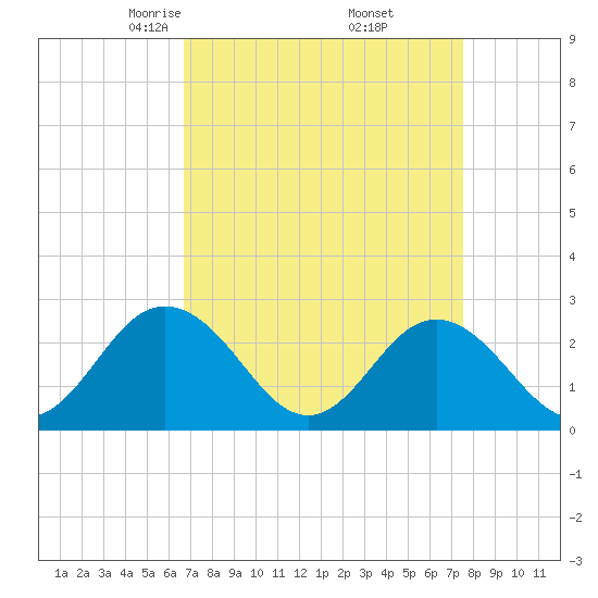 Portsmouth tide chart for Tuesday, April 6, 2021