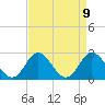 Portsmouth tide chart for Friday, April 9, 2021