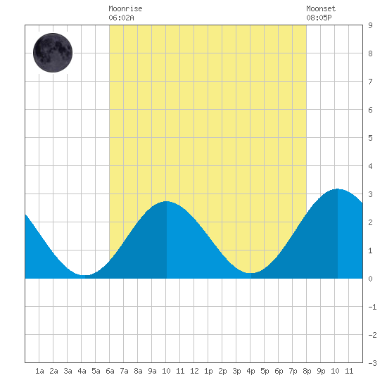 Portsmouth tide chart for Tuesday, May 11, 2021