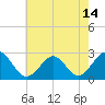 Portsmouth tide chart for Friday, May 14, 2021