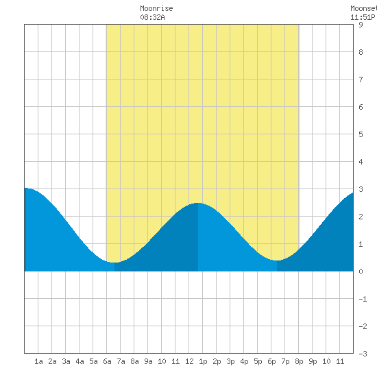 Portsmouth tide chart for Saturday, May 15, 2021
