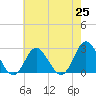 Portsmouth tide chart for Tuesday, May 25, 2021