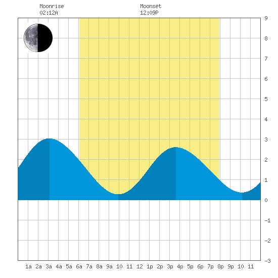 Portsmouth tide chart for Monday, May 3, 2021
