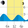 Portsmouth tide chart for Monday, May 3, 2021