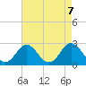 Portsmouth tide chart for Friday, May 7, 2021