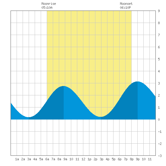 Portsmouth tide chart for Sunday, May 9, 2021