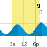 Portsmouth tide chart for Sunday, May 9, 2021