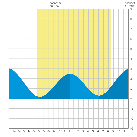 Portsmouth tide chart for Sunday, June 13, 2021