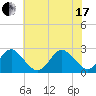 Portsmouth tide chart for Thursday, June 17, 2021