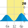 Portsmouth tide chart for Sunday, June 20, 2021