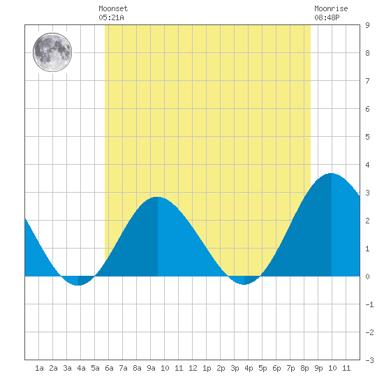 Portsmouth tide chart for Thursday, June 24, 2021