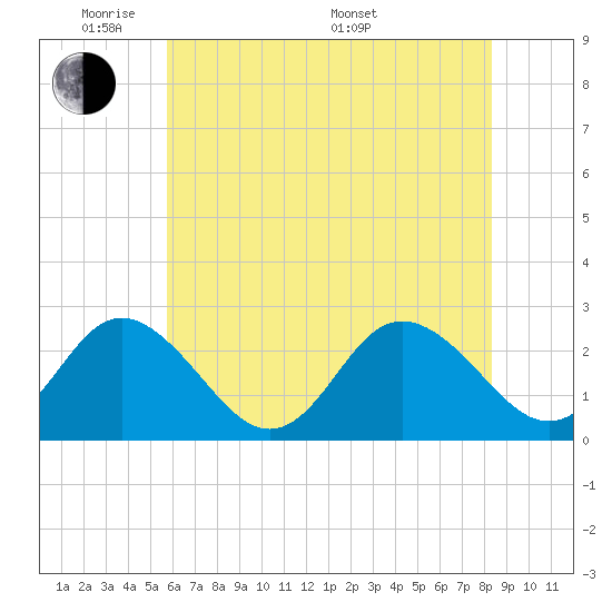 Portsmouth tide chart for Wednesday, June 2, 2021