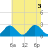 Portsmouth tide chart for Thursday, June 3, 2021