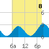 Portsmouth tide chart for Tuesday, June 8, 2021