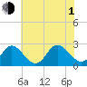 Portsmouth tide chart for Thursday, July 1, 2021