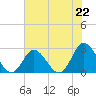 Portsmouth tide chart for Thursday, July 22, 2021