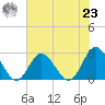 Portsmouth tide chart for Friday, July 23, 2021
