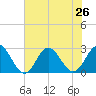 Portsmouth tide chart for Monday, July 26, 2021