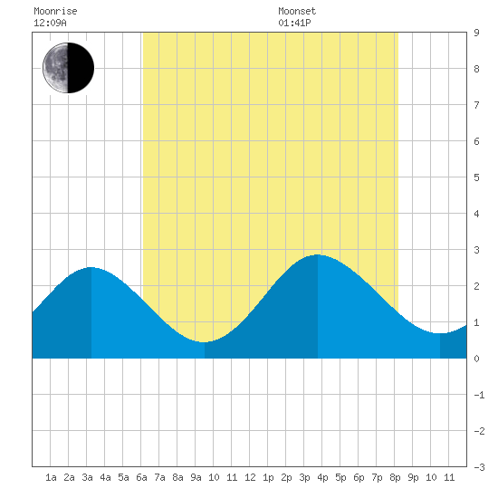 Portsmouth tide chart for Saturday, July 31, 2021