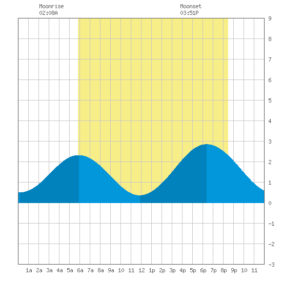 Portsmouth tide chart for Sunday, July 4, 2021