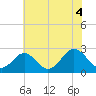 Portsmouth tide chart for Sunday, July 4, 2021