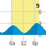 Portsmouth tide chart for Monday, July 5, 2021