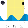 Portsmouth tide chart for Friday, July 9, 2021