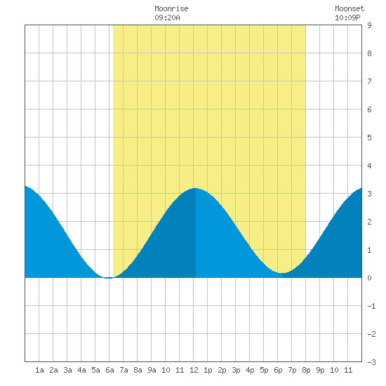 Portsmouth tide chart for Wednesday, August 11, 2021